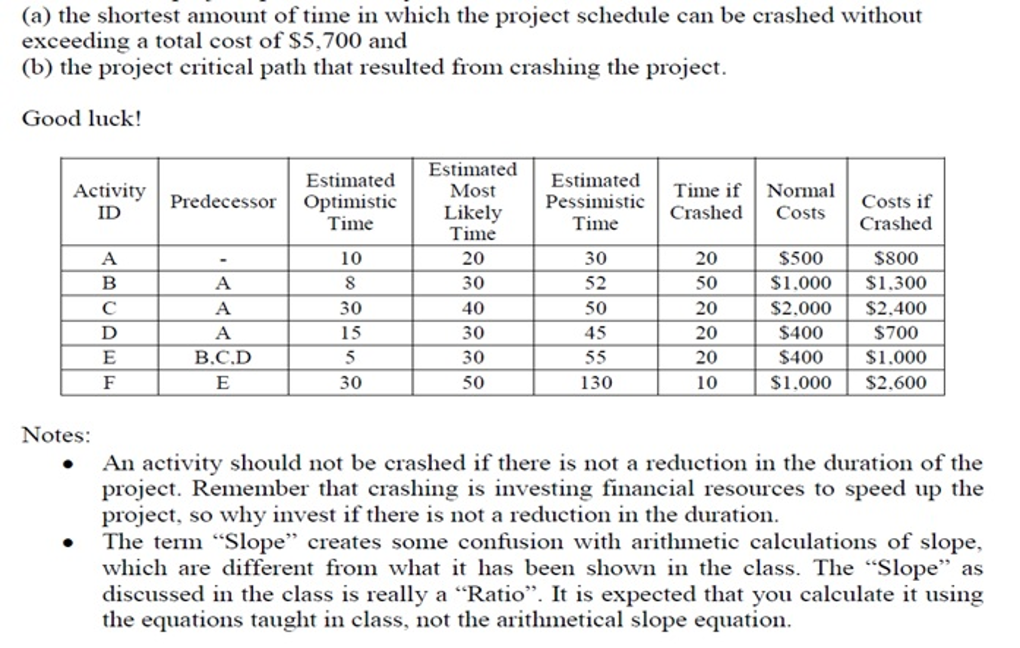 solved-a-the-shortest-amount-of-time-in-which-the-project-chegg