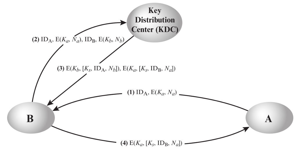 Key Distribution Examples Solved One local area network vendor provides a key | Chegg.com