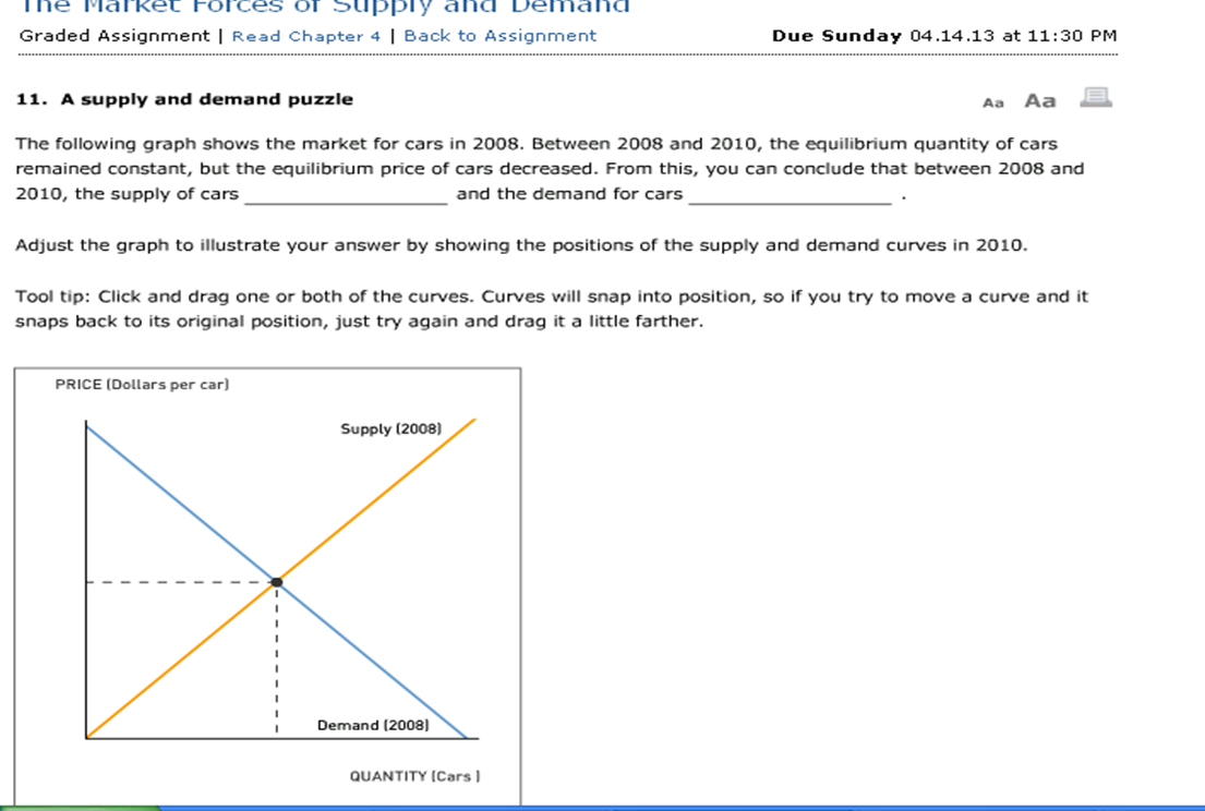 Solved The following graph shows the market for cars in