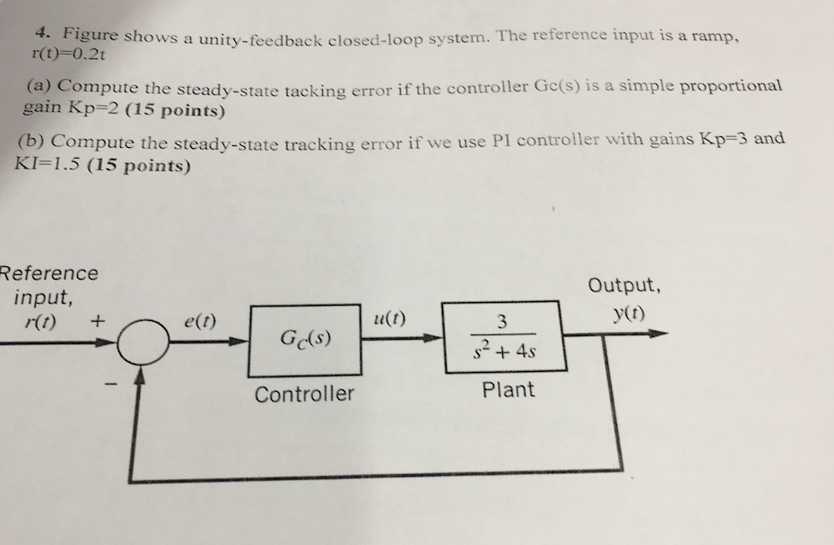 Solved 4. Figure shows a unity-feedback closed-loop system. | Chegg.com