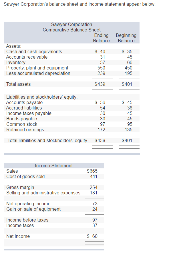 Solved Sawyer Corporation's balance sheet and
