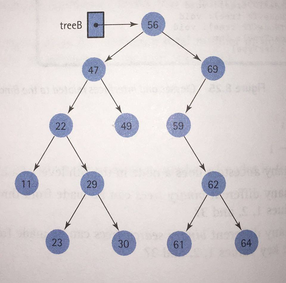 Solved Answer the following questions about treeB. a. What | Chegg.com