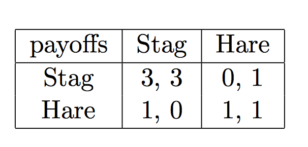 solved-game-theory-question-consider-the-two-person-stag-chegg