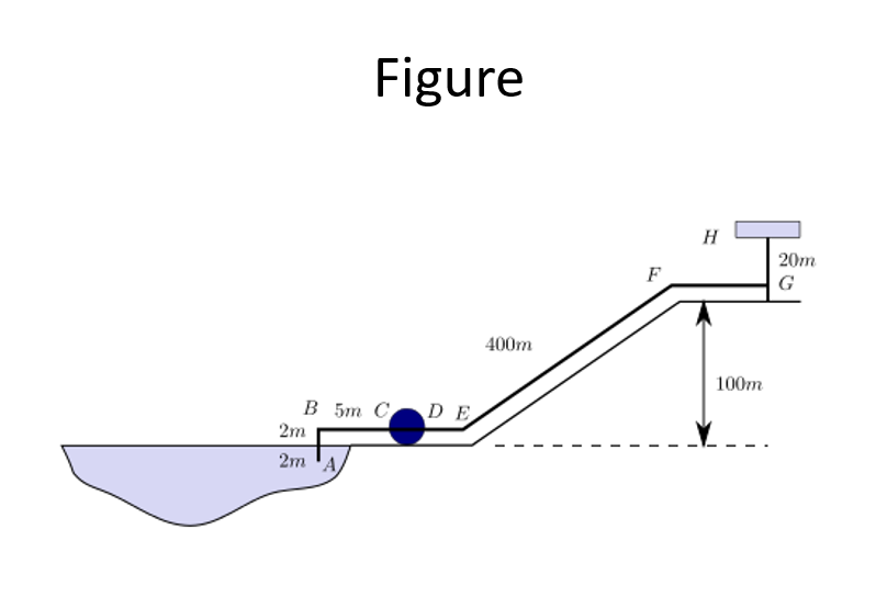 Solved Problem on head loss in pipes (See figure next slide) | Chegg.com