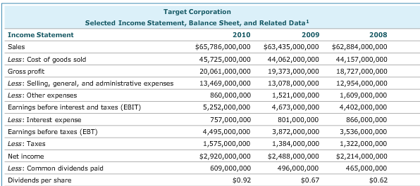 Target Corporation Selected Income Statement, Balance | Chegg.com