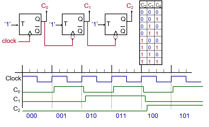 Solved Refer to the 3-bit Asynchronous Ripple Counter | Chegg.com