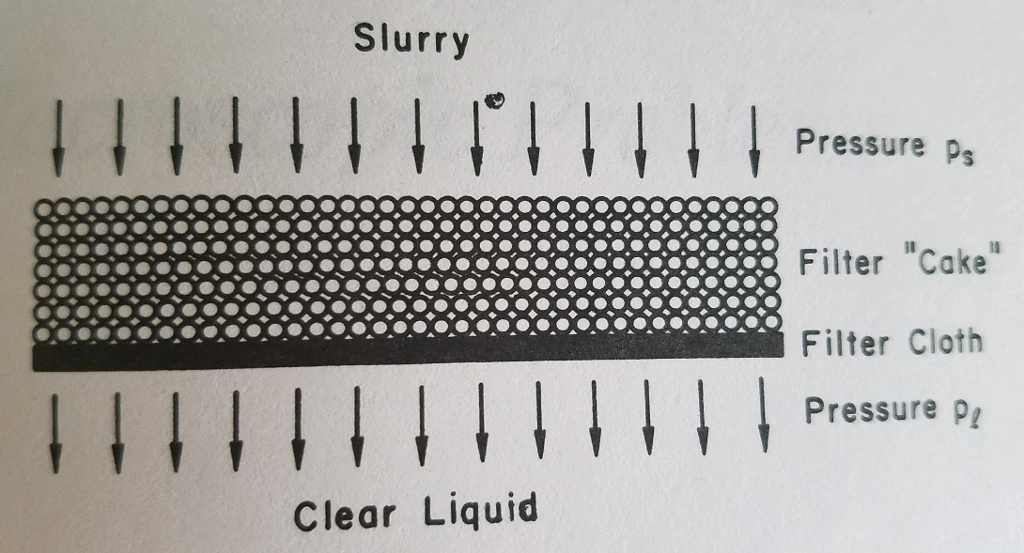 Solved The proces of filtration is shown schematically | Chegg.com
