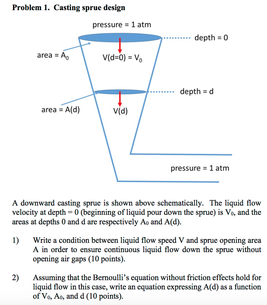 Solved Problem 1. Casting sprue design pressure 1 atm