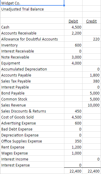 Solved Widget Co Unadiusted Trial Balance Debit Credit Cash | Chegg.com