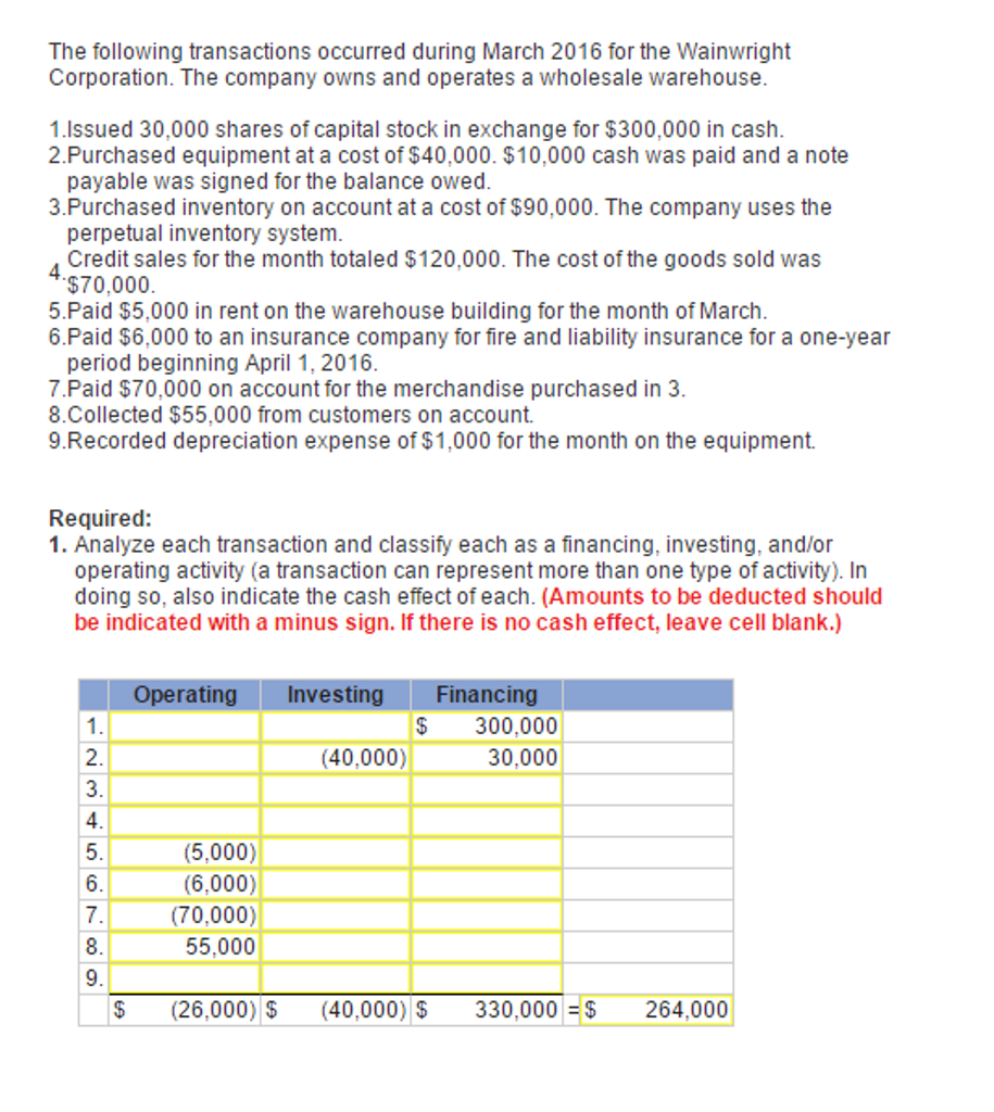 Solved The following transactions occurred during March 2016