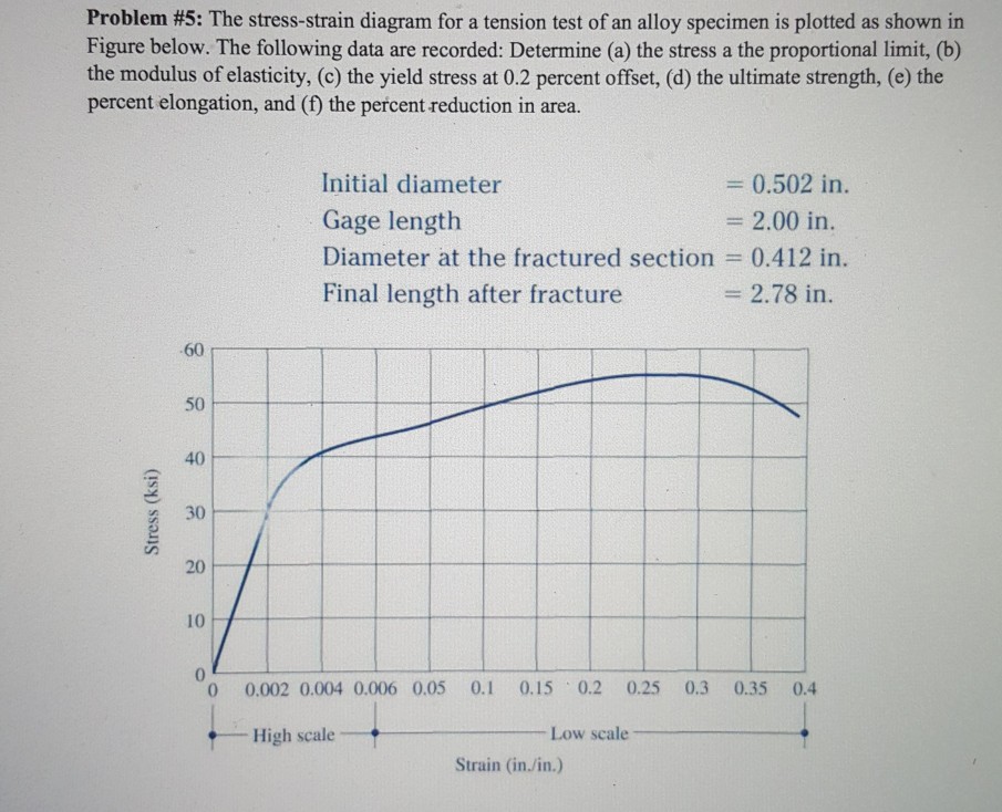 Solved Problem #5: The stress-strain diagram for a tension | Chegg.com