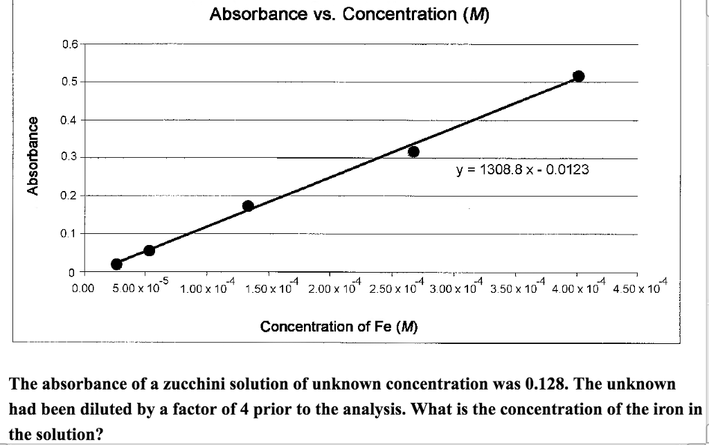 solved-absorbance-vs-concentration-m-0-6-0-5-d-0-4-3-e-chegg