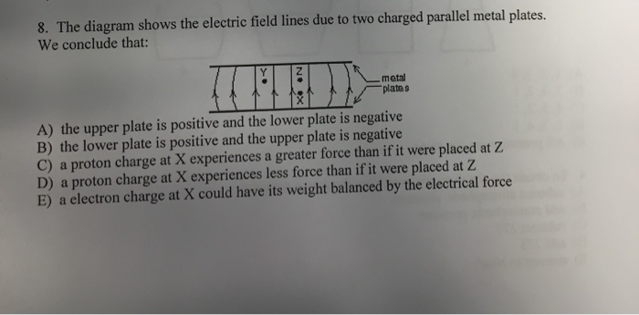 Solved The diagram shows the electric field lines due to two | Chegg.com