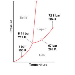 Solved 6. Below is the phase diagram of carbon dioxide. | Chegg.com