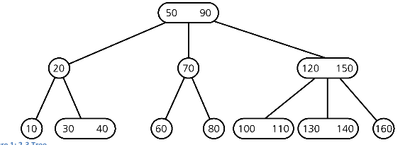 C++ 2-3- Trees: Create the 2-3 tree with 11 nodes | Chegg.com