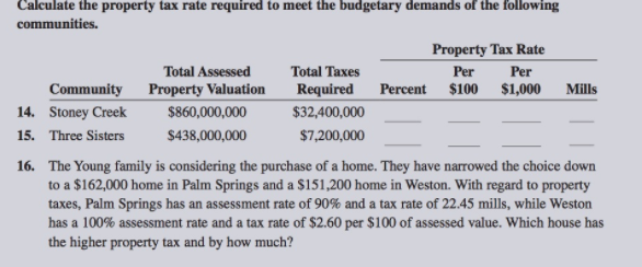 Solved Calculate The Property Tax Rate Required To Meet The | Chegg.com