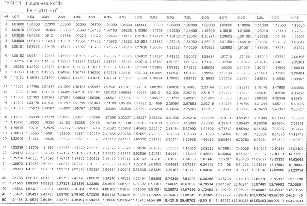 Solved ABLE 1 Future Value of $1 FV=$1 (1+i)