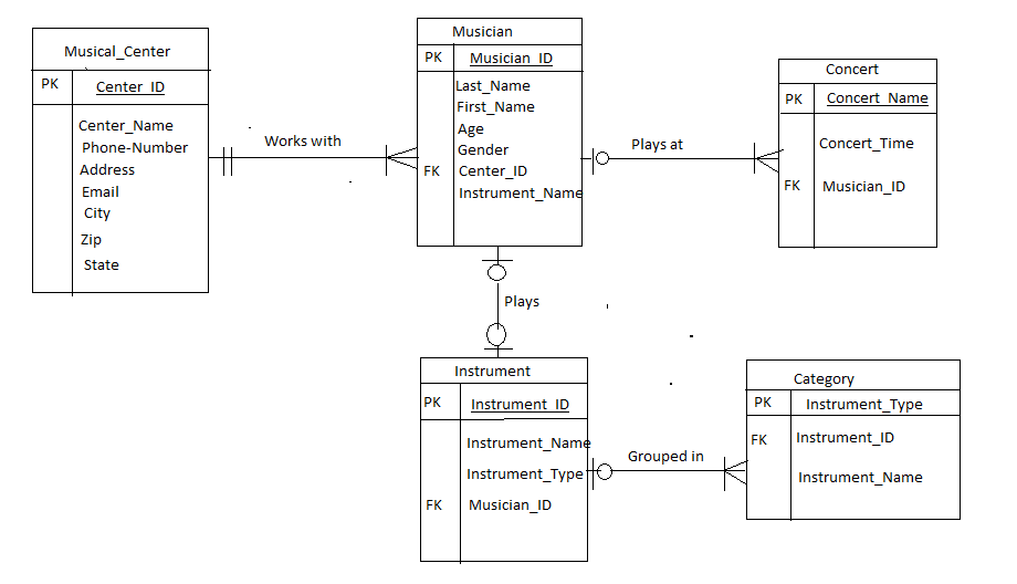 (Solved) - Use the following business rules to draw the fully labeled ...