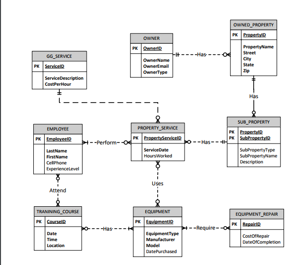 Attached is a data model design for the Garden glory | Chegg.com