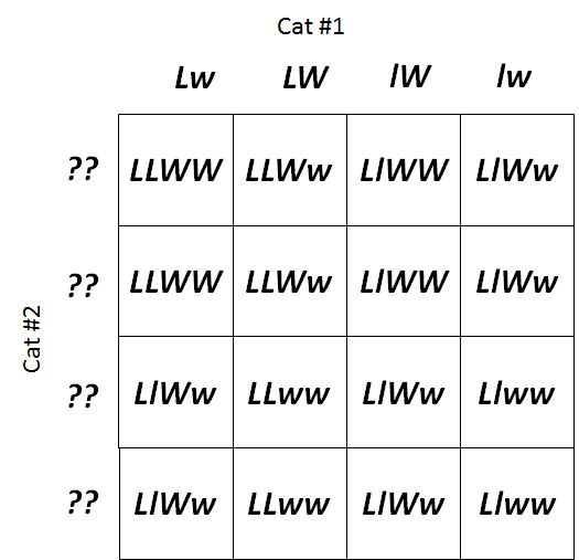 Solved If you crossed Cat 1 and Cat 2 and observed two