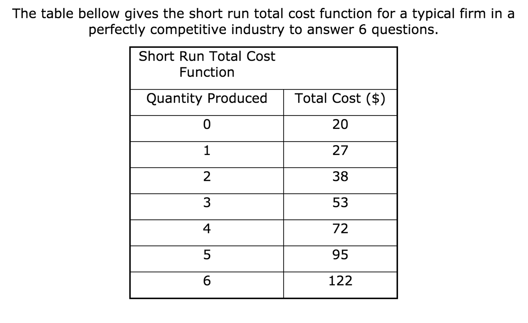 Solved The Table Above Gives The Short Run Total Cost Fun...