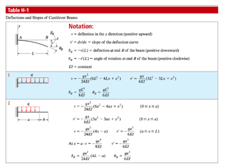 Solved 1. The simply supported beam of length, L, with | Chegg.com