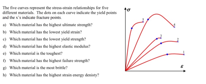 Solved The Five Curves Represent The Stress strain Chegg