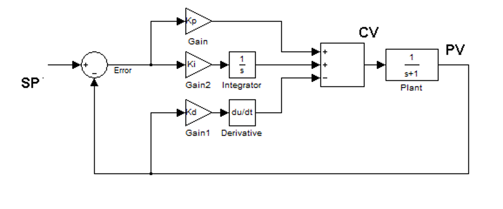 Solved A first order process is controlled by 3-mode PID | Chegg.com