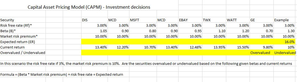 Solved Capital Asset Pricing Model (CAPM) - Investment | Chegg.com