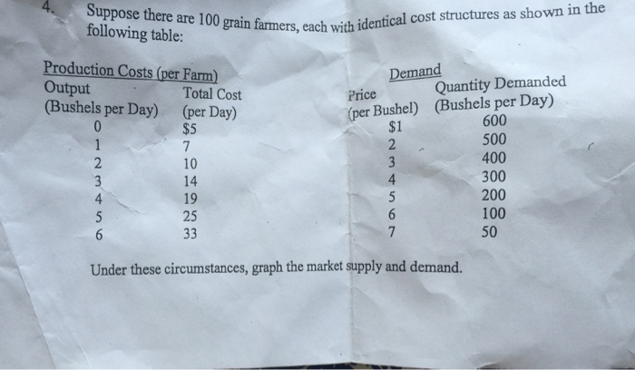 Solved (a) What Is The Equilibrium Price For Grain? (b) How | Chegg.com