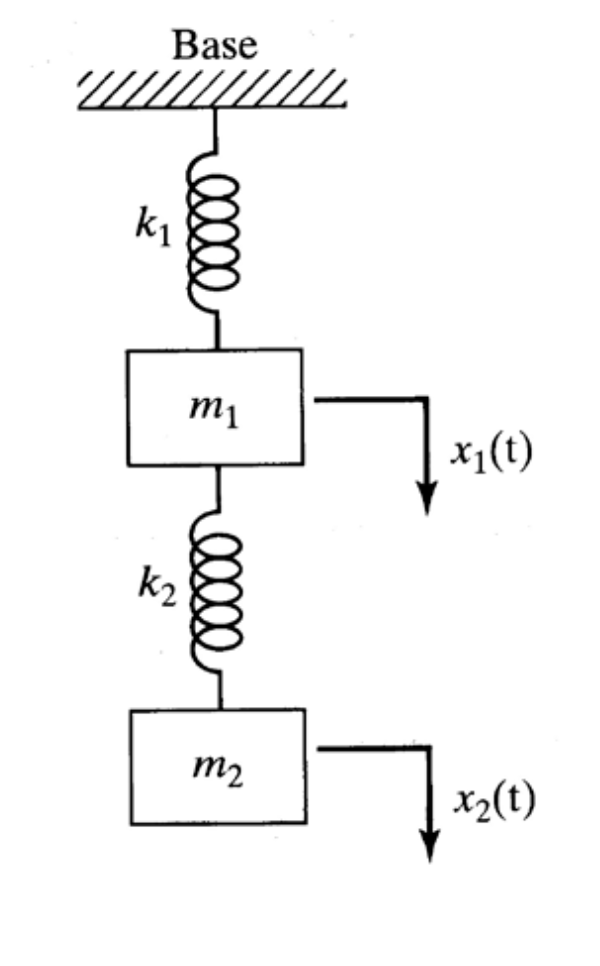 Solved Problem 1 Find the natural frequencies of the system