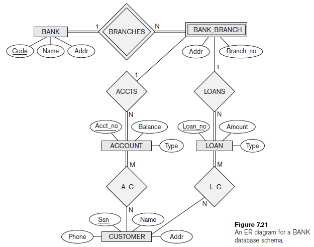 Solved 9.5. Map the BANK ER schema of Exercise 7,.23 (shown | Chegg.com