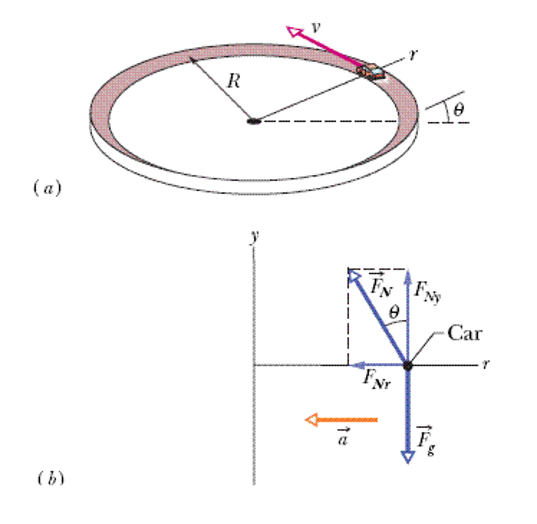 Solved Engineering a highway curve. If a car goes through a | Chegg.com