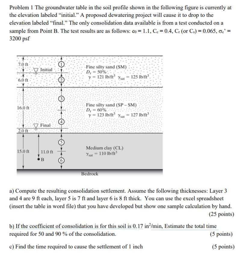 Solved Problem 1 The groundwater table in the soil profile | Chegg.com
