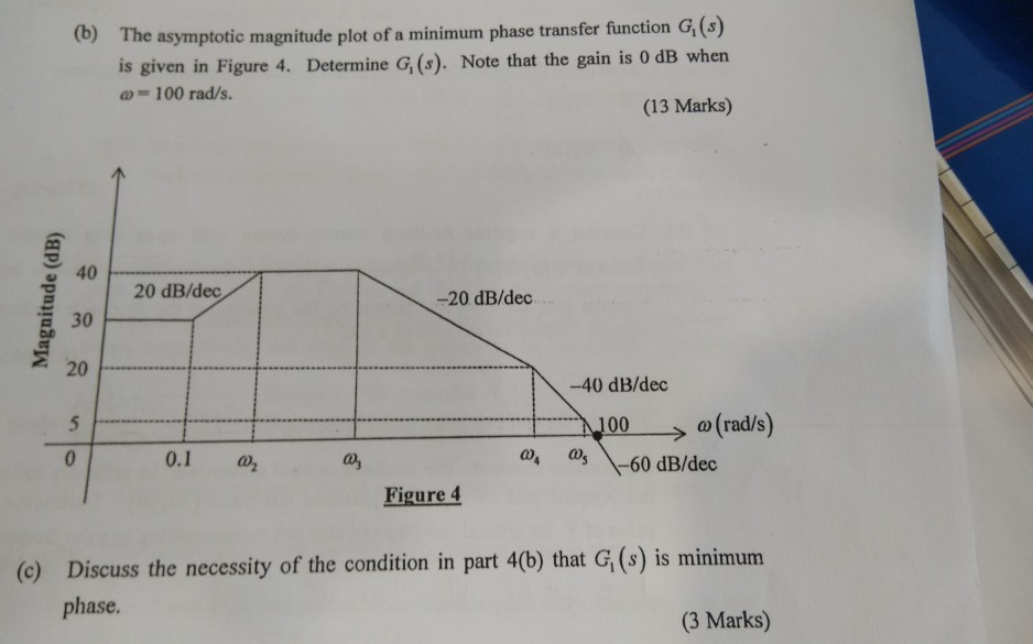 Solved (b) The asymptotic magnitude plot of a minimum phase | Chegg.com