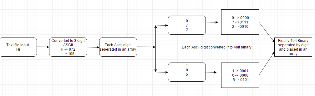 Solved I need a C program that will: 1. read an input | Chegg.com