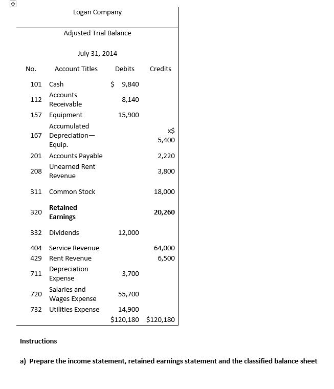 Solved Prepare the income statement, retained earnings | Chegg.com