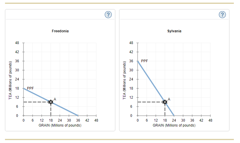 Solved Specialization and trade Please complete graphs | Chegg.com