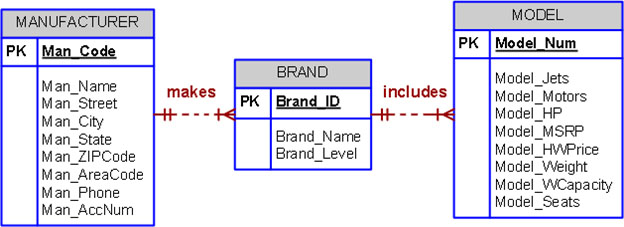 Solved MODEL MANUFACTURER PK Model Num BRAND Model Jets | Chegg.com
