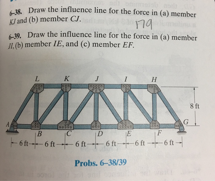 Solved Solve for the influence line for force in member KJ | Chegg.com