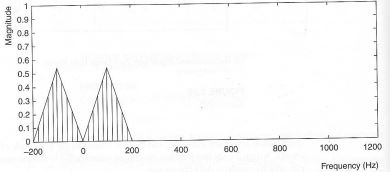 Solved The spectrum for an analog signal is shown in Figure | Chegg.com