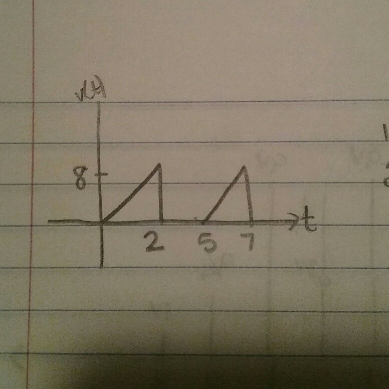 Solved I Need The Signal Functions For This Problem. This...