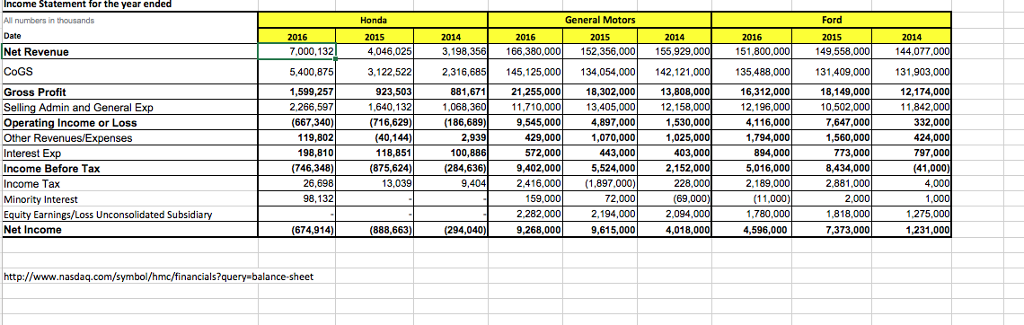 Solved Please Use Statements And Ratios To Evaluate Fords 