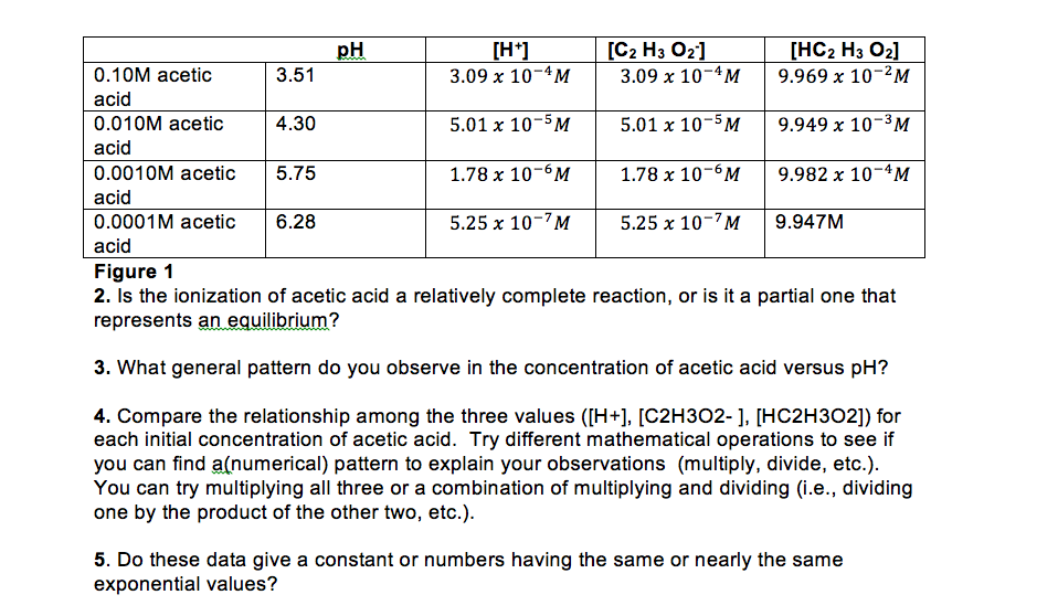 Solved Is the ionization of acetic acid a relatively