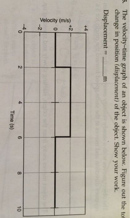 Solved The velocity time graph of an object is shown below. | Chegg.com