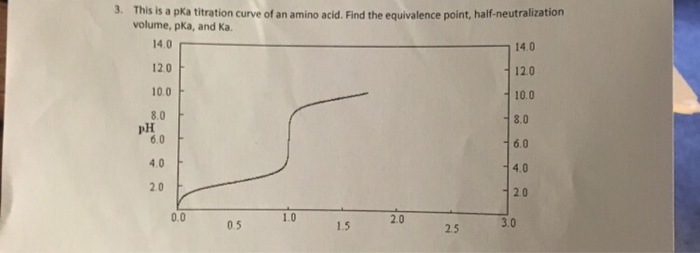 Solved Thu is a pKa titration curve. of an amino acid Find | Chegg.com