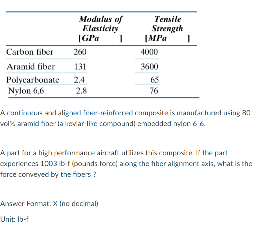 Solved Modulus of Elasticity GPaMPaI Tensile Strength Carbon