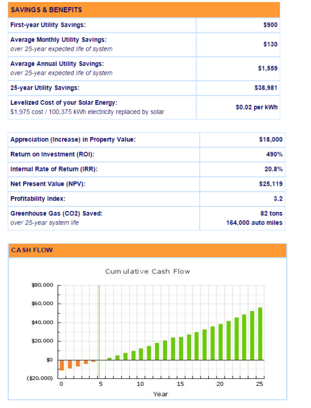 Solved The Following Is A Cost Estimate For A Solar Electric | Chegg.com