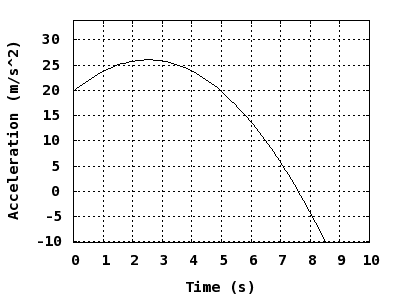 Solved The graph shows the acceleration of a car in one | Chegg.com