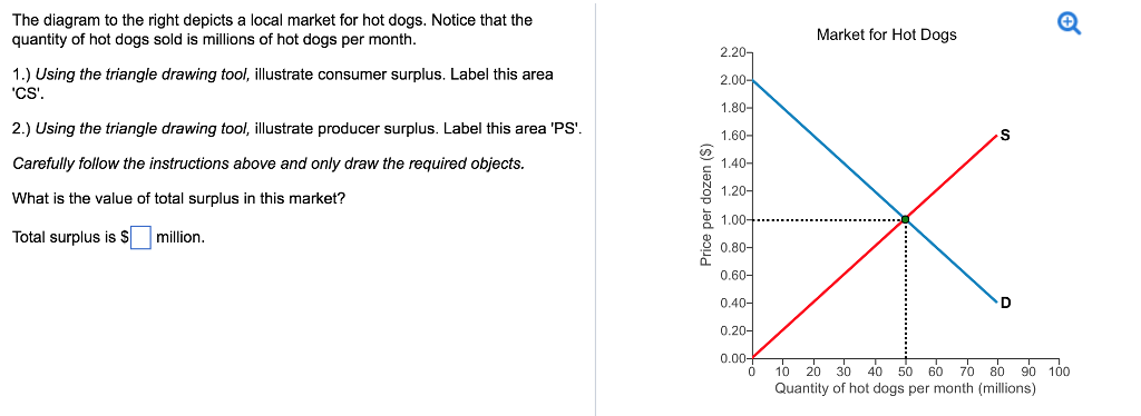 Solved The diagram to the right depicts a local market for | Chegg.com